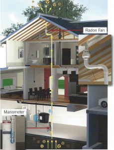 Indoor Radon mitigation systems des moines & central iowa